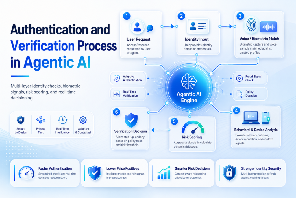 Authentication and verification process in agentic AI showing identity input voice biometric match risk scoring fraud checks and verification decision.