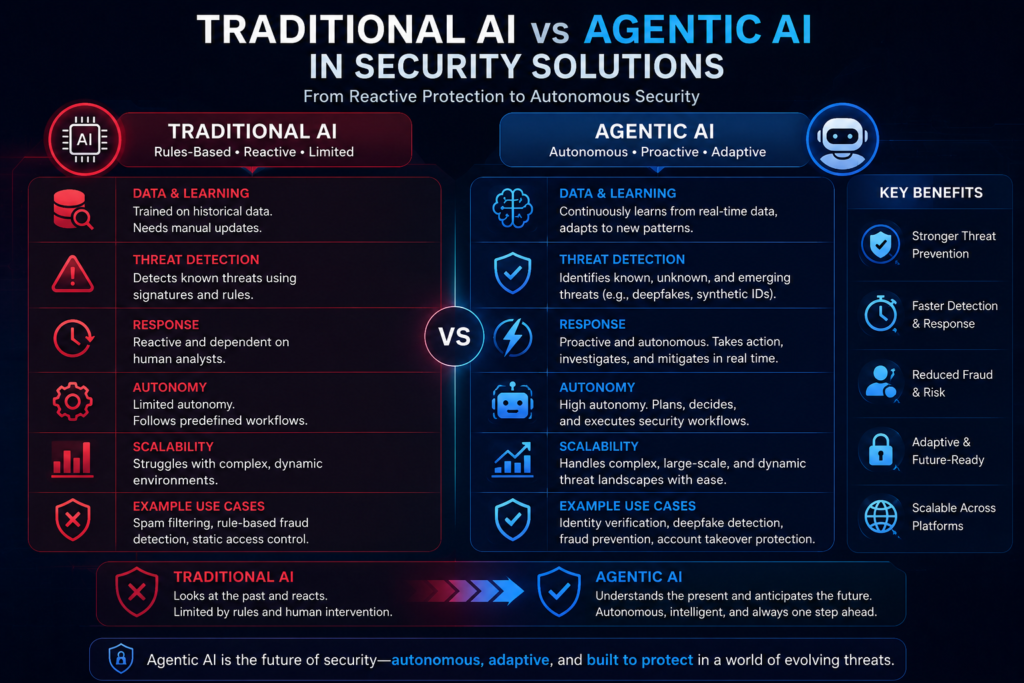 Traditional AI vs agentic AI in security solutions comparison showing reactive rule based protection autonomous threat detection deepfake defense fraud prevention and adaptive security.