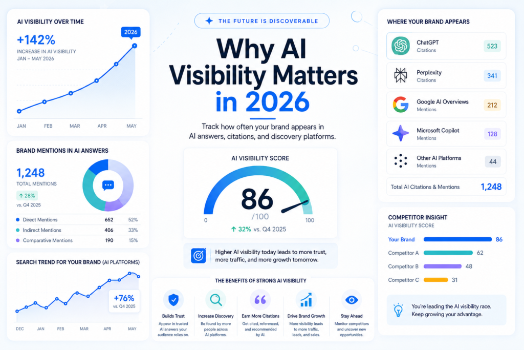 AI visibility dashboard for 2026 showing brand mentions AI citations visibility score Perplexity ChatGPT, Google AI Overviews, and competitor insights.