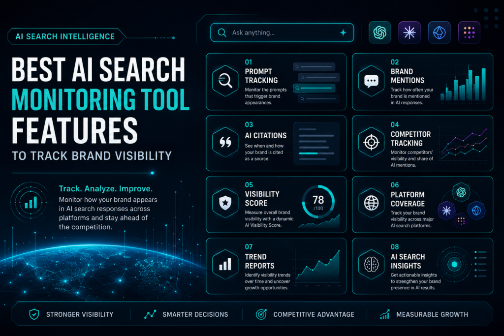 Best AI search monitoring tool features showing prompt tracking brand mentions AI citations competitor tracking visibility score platform coverage and search insights.