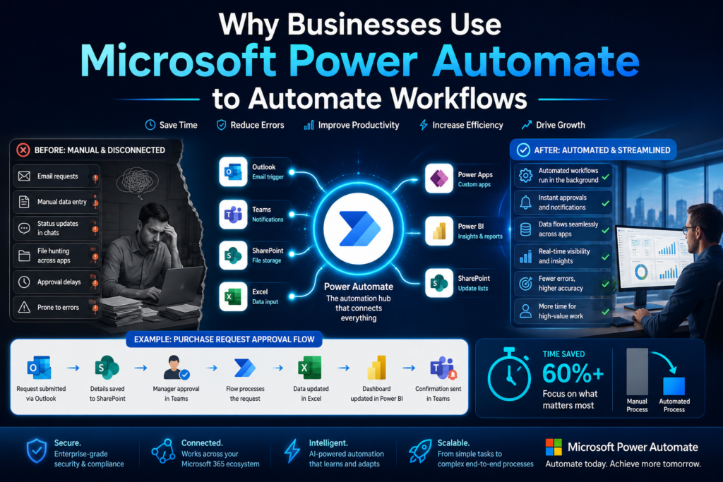 Microsoft Power Automate workflow automation infographic showing businesses reducing manual tasks automating approvals connecting Outlook Teams SharePoint Excel Power Apps and Power BI.