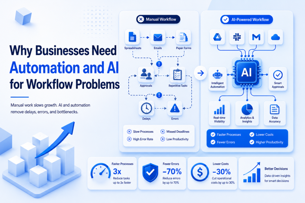 Automation and AI workflow comparison showing manual business problems fewer errors faster processes and better decisions.