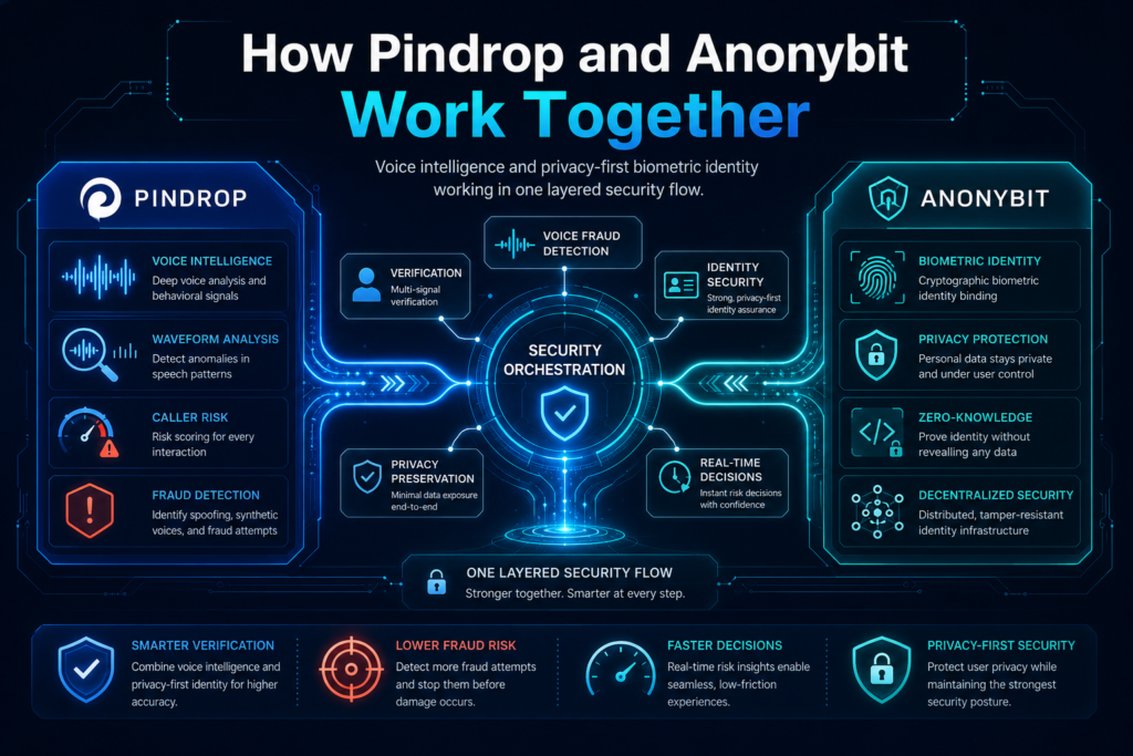 How Pindrop and Anonybit work together to combine voice intelligence biometric identity fraud detection verification and privacy first security.